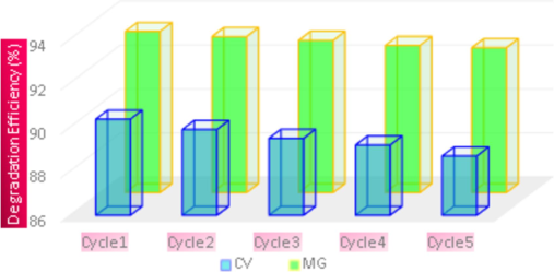 CV and MG dyes photocatalytic reduction for five cycles with cyclic stability of photocatalyst under UV–vis radiation.