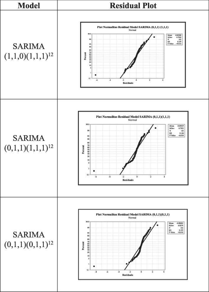 Results of Kolmogorov-Smirnov Testing.