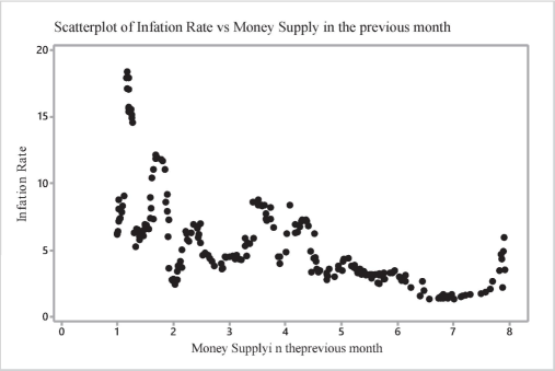 Scatter Plot of IR versus MS in Previous Months.