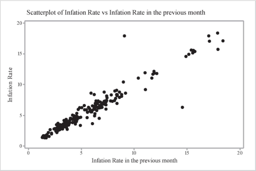 Scatter Plot of IR versus IR in Previous Months.