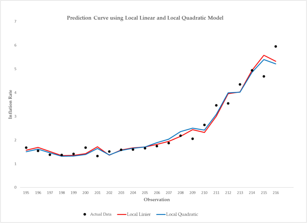 Prediction Curves of Local Linear (red line) and Local Quadratic (blue line).