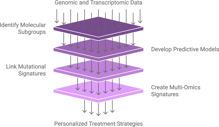 From Genomic data to personalized treatment.