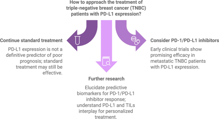 PD-L1 expression guidance towards treatment of triple-negative breast cancer (TNBC).