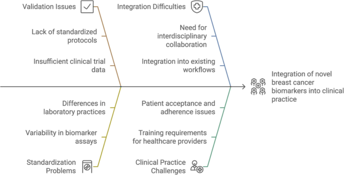 Challenges in integrating novel breast cancer biomarkers into clinical practice.