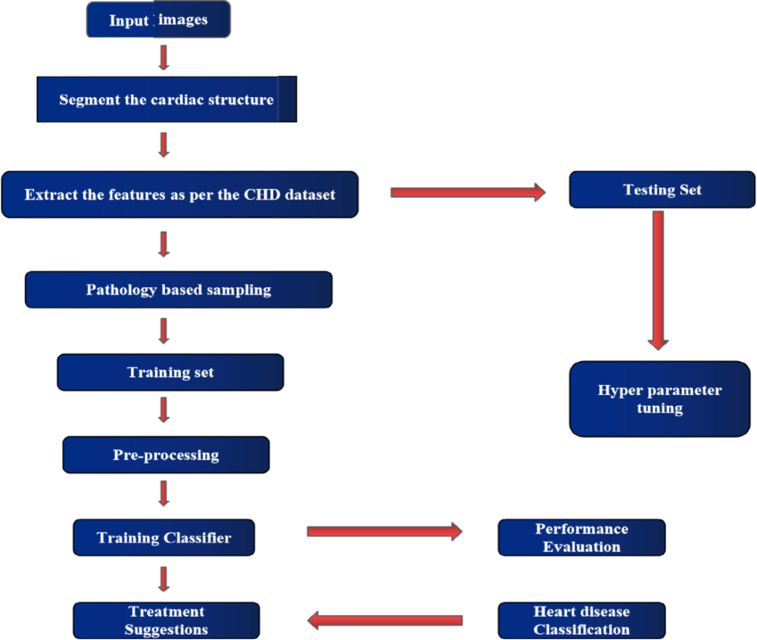 Proposed flow diagram showing the detection stage.