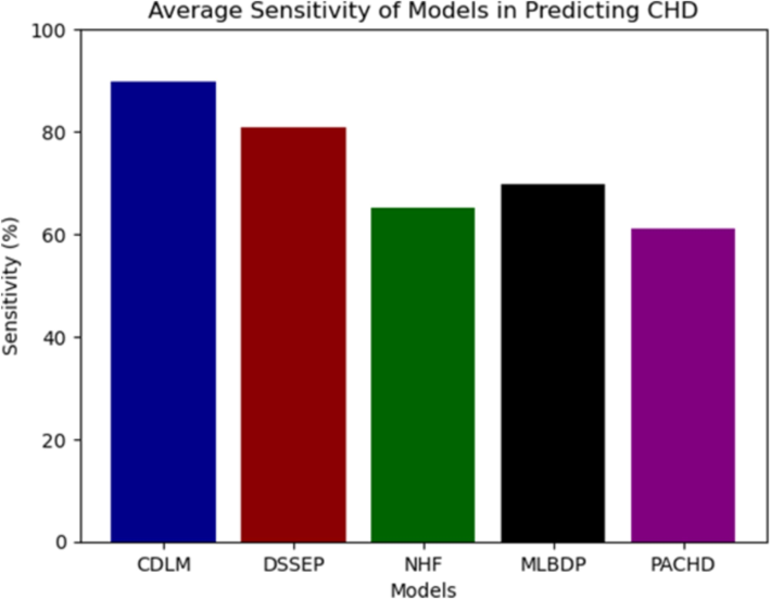 Average sensitivity of models.