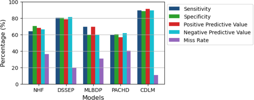 Comparison of the output of models.