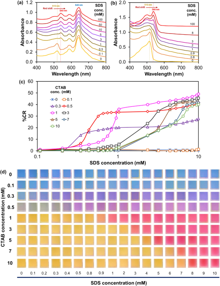 UV − Vis absorption spectra of PDA(8,12)/Zn2+/ZnO aqueous suspensions containing CTAB at (a) 0.3 and (b) 1 mM, measured after SDS addition. (c) Plot of %CR versus SDS concentration. (d) Photographs of PDA(8,12)/Zn2+/ZnO containing various concentrations of CTAB taken after SDS addition.