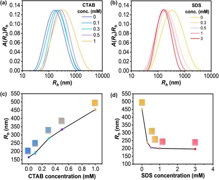 Particle size distributions of (a) PDA(8,12)/Zn2+/ZnO measured upon CTAB addition and (b) PDA(8,12)/Zn2+/ZnO with 1 mM CTAB measured upon an increase in SDS concentration. Plots of hydrodynamic radii (Rh) values as a function of (c) CTAB and (d) SDS concentration. Photographs of each condition are included.