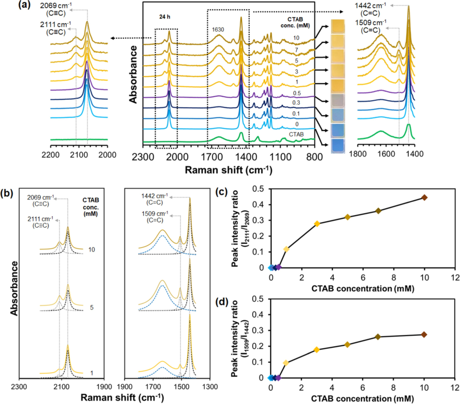 (a) Raman spectra of PDA(8,12)/Zn2+/ZnO measured upon increasing CTAB concentrations. (right) Expanded 1800–1400 cm−1 and (left) 2200–2000 cm−1 regions. CTAB spectrum is included for comparison. Photographs of suspensions for each condition are included. A broad peak at ∼ 1630 cm−1 is attributed to scattering of water molecules. (b) Lorentz deconvolution function bands of expanded regions of the Raman spectra upon addition of 1, 5, and 10 mM CTAB. Plots of peak intensity ratios at (c) 2111/2069 and (d) 1509/1442 cm−1 versus CTAB concentration.