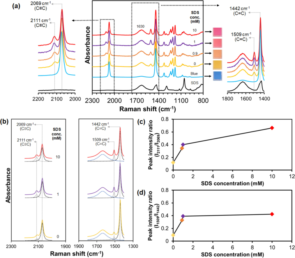 (a) Raman spectra of PDA(8,12)/Zn2+/ZnO-1 mM CTAB measured upon increasing SDS concentrations. (right) Expanded 1800–1400 cm−1 and (left) 2200–2000 cm−1 regions. SDS spectrum is included for comparison. Photographs of suspensions for each condition are included. A broad peak at ∼ 1630 cm−1 is attributed to scattering of water molecules. (b) Lorentz deconvolution function bands of expanded regions of the Raman spectra upon addition 0, 1, and 10 mM SDS. Plots of peak intensity ratios at (c) 2111/2069 and (d) 1509/1442 cm−1 versus SDS concentration.