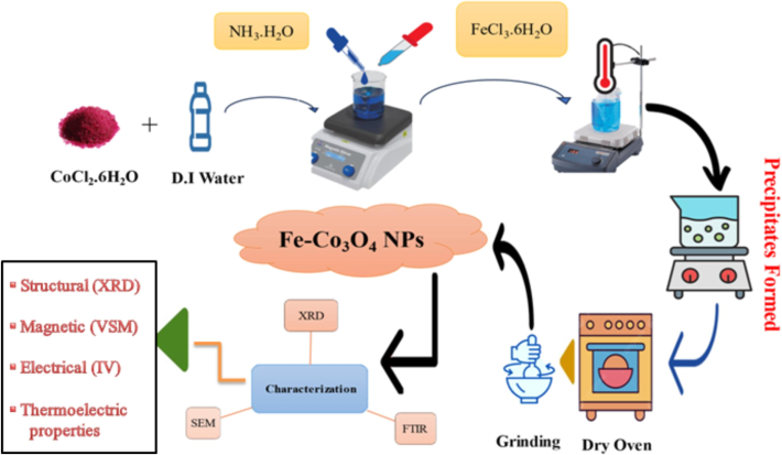 Synthesis process of Fe doped Co3O4-NPs.