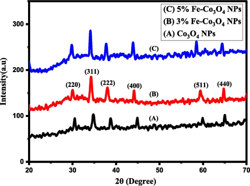 XRD spectrum of Fe-doped cobalt oxide NPs.