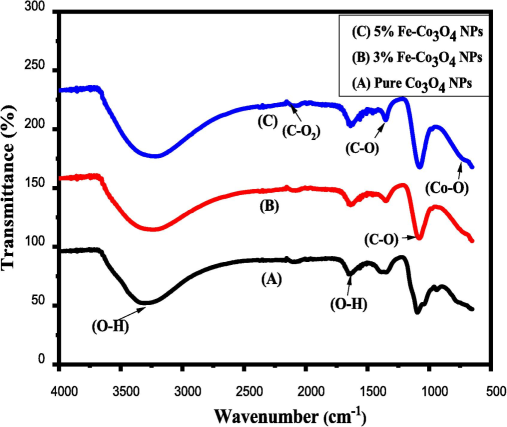 FTIR spectrum of Fe-doped Co3O4 NPs.