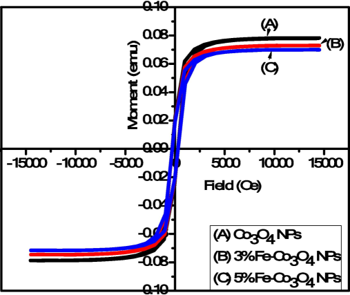 M−H curve of Fe doped Co3O4-NPs.