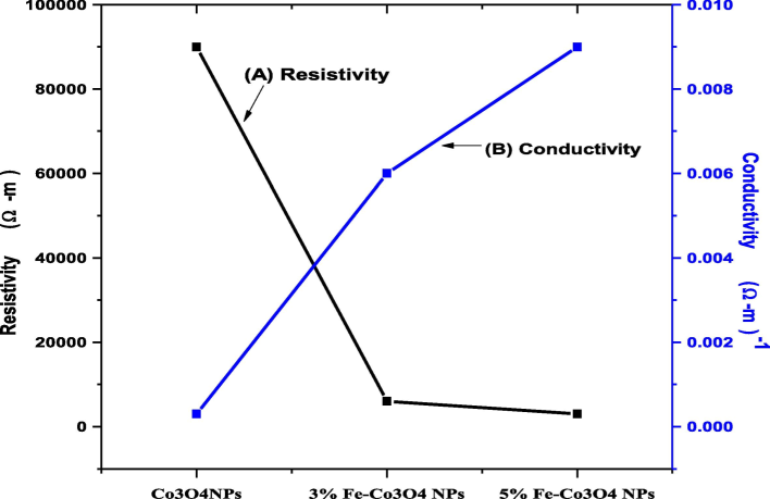 Conductivity and resistivity of Fe-doped Co3O4 NPs.