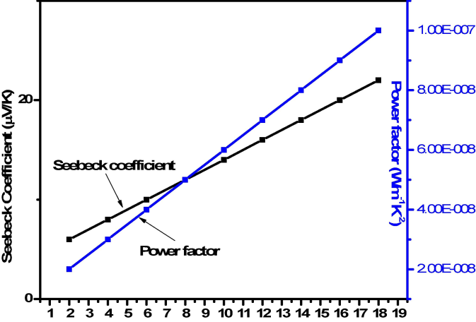 Relation between seebeck coefficient and power factor.