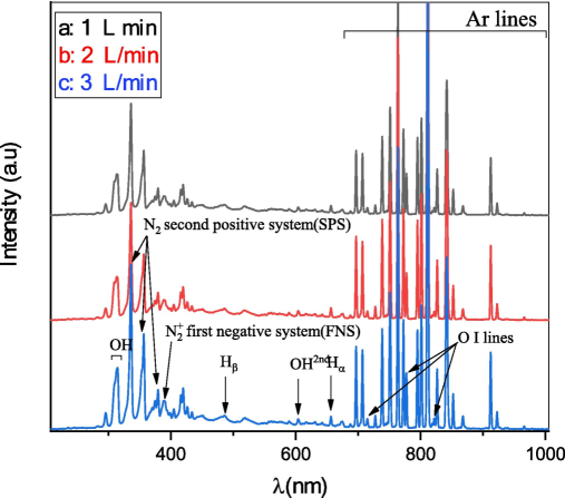 Plasma emission spectra at varying flow rates of argon gas, 1 to 3 L/min.