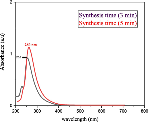 The absorption spectra of the synthesized samples.