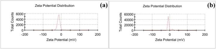 ZP results of the synthesized samples.