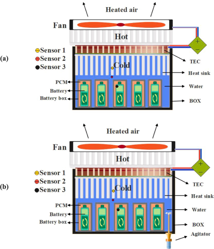 (a) Battery cooling system with natural convection (model 1), (b) Battery cooling system with forced convection (model 2).