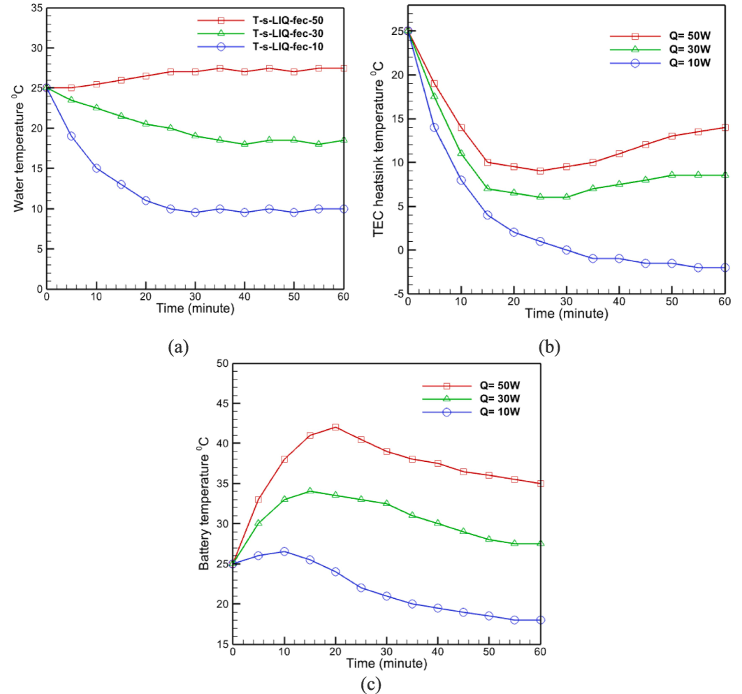 (a)Water temperature inside the battery cooling, (b) Heat sink temperature, (c) Battery temperature.