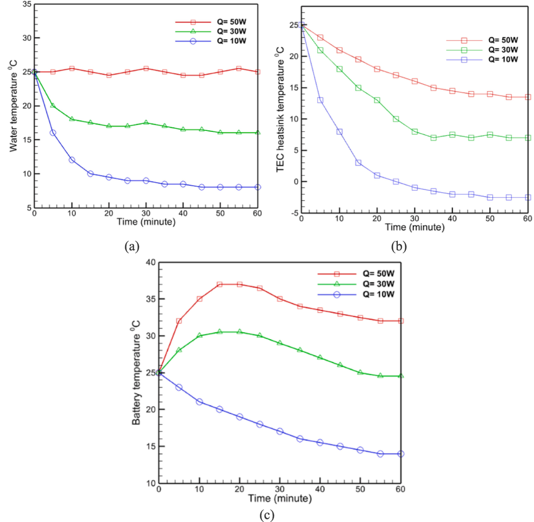 (a) Water temperature inside the battery cooling tank, (b) Heat sink temperature, (c) Battery temperature (Forced convection case).