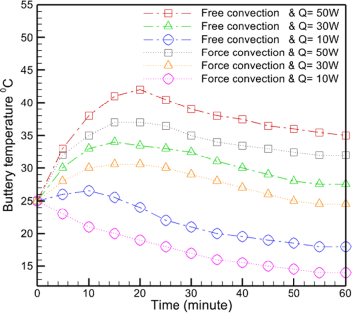 Comparison of natural convection and forced convection methods for battery cooling.