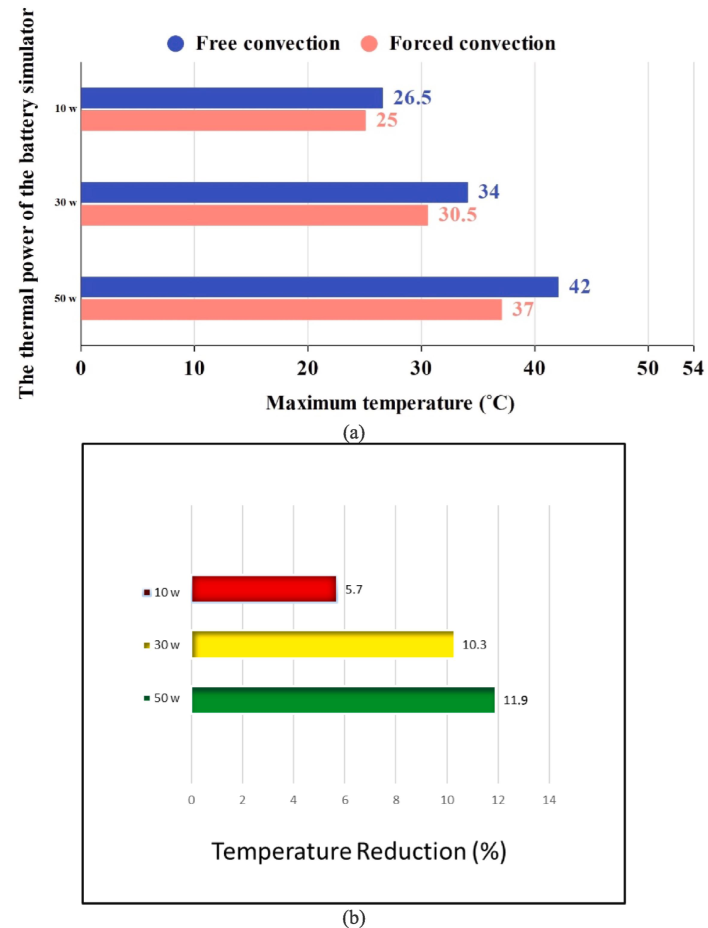 (a) The maximum temperature of the battery body in different tests; (b) Battery temperature reduction percentage when forced convection is used.