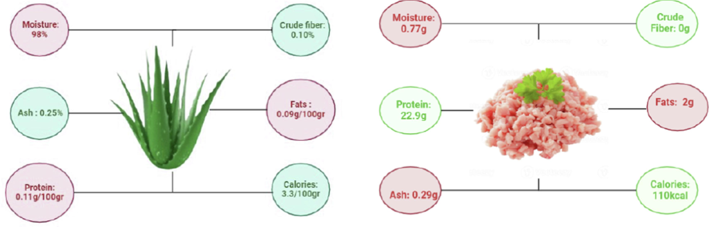 Nutritional Profile of Aleo Vera Gel and Minced Chicken.