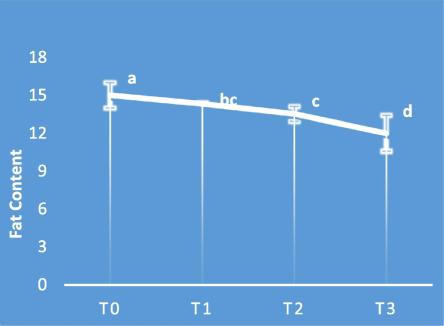 Mean comparison of fat content.