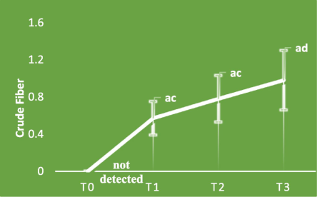 Mean comparison of crude fiber.