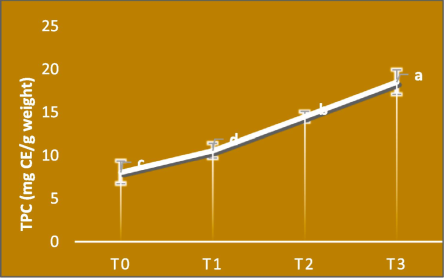 Mean comparison of total phenolic content.