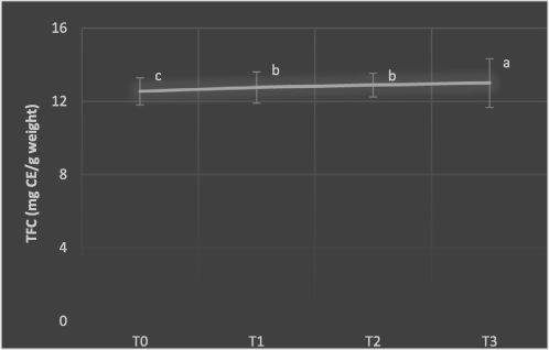 Mean comparison of total flavonoid content.