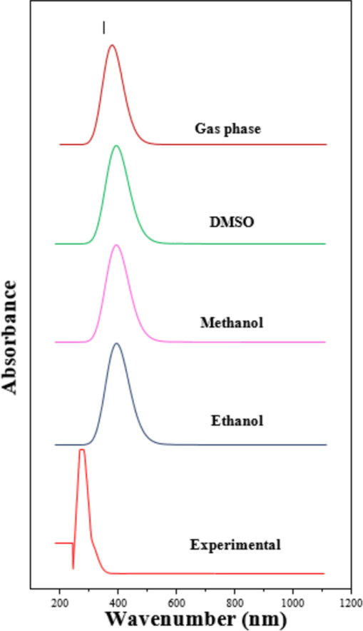 Experimental and Theoretical UV– Vis spectral analysis of 24DCA.