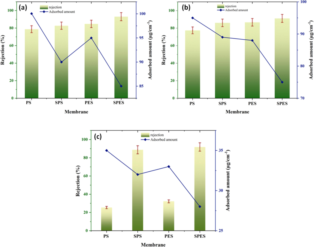 Rejection assessment and adsorbed quantity of the neat PES, PS and their sulfonation products (SPES and SPS) using various foulants (a) BSA, (b) HA, and (c) SA.