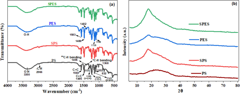 (a) ATR-FTIR spectra, and (b) XRD patterns of pristine PES, PS and their sulfonation products (SPES and SPS) membranes.