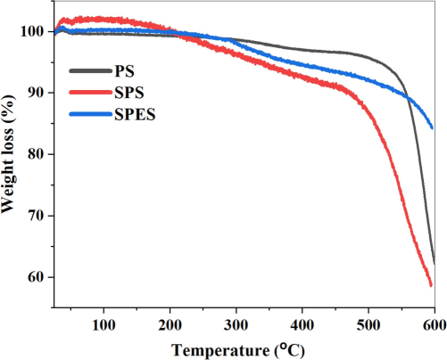 TGA profiles of pristine PS, SPS and SPES membranes.