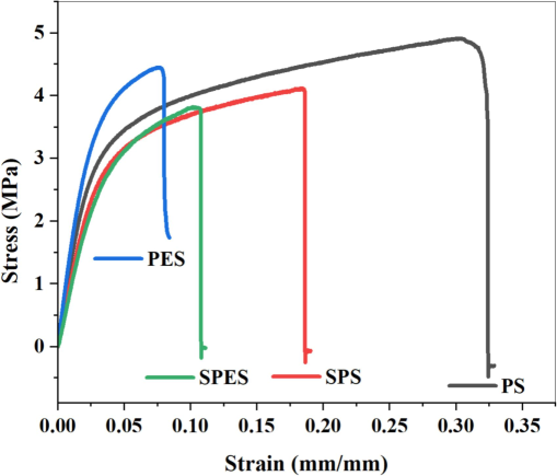 The mechanical strength graphs for the pristine PES, PS and their sulfonation products (SPES and SPS) membranes.