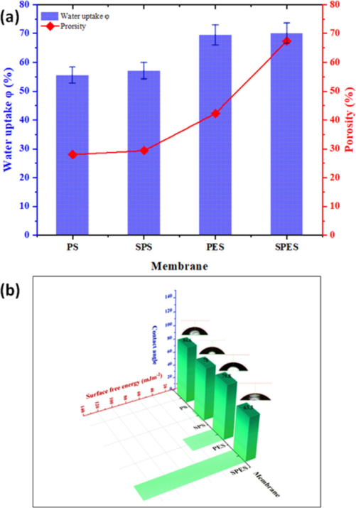 (a) Porosity (%) as well as water uptake and (b) Contact angle and surface free energy of the pristine PES, PS and their sulfonation products (SPES and SPS) membranes.