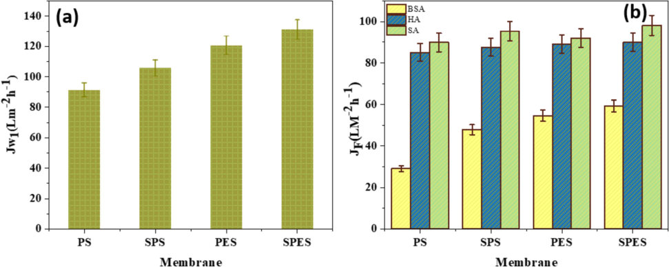 (a) Water flux and (b) (HA, SA, and BSA) foulants solution flux performed at 1 bar of the neat PES, PS and their sulfonation products (SPES and SPS) membranes.