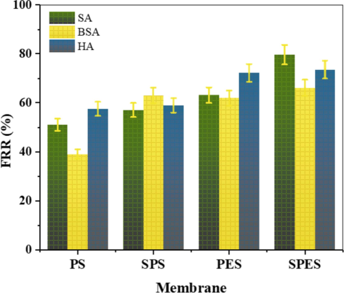 Flux recovery ratio (FRR) of the bare PES, PS and their sulfonation products (SPES and SPS) membranes.