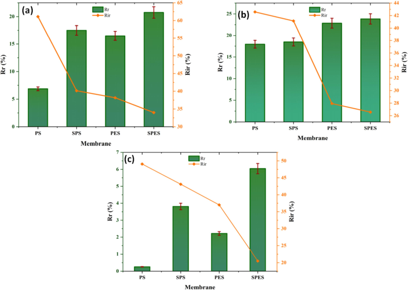 Fouling resistance (Rr, and Rir) of the neat PES, PS and their sulfonation products (SPES and SPS) membranes using different foulants (a) BSA, (b) HA, and (c) SA.