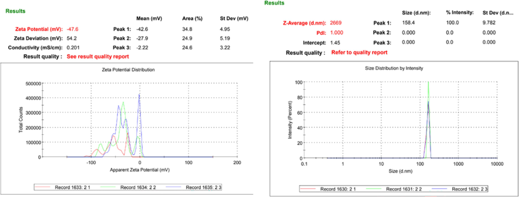 Zeta potential (A) and particle size (B) of Pleurotus ostreatus mushroom derived β-Glucan particles.