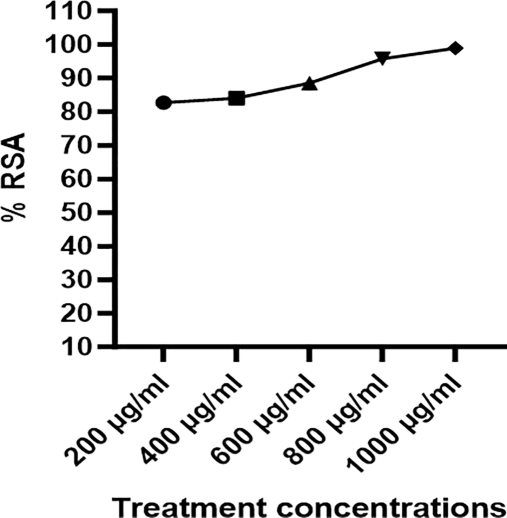 % Radical scavenging Activity of Pleurotus ostreatus mushroom derived β-Glucan particles was found to increase with concentration. The data are expressed as mean ± SEM from three independent experiments. All the values were significant with p < 0.0001.