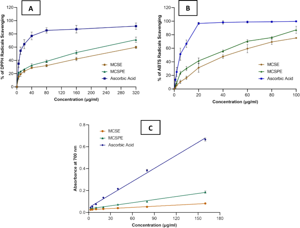 Antioxidant activities of seeds (MCSE), sprouts (MCSPE) of Momordica charantia, and reference standard using (A) the DPPH radical scavenging activity, (B) the ABTS radical scavenging activity, and (C) Ferric Ion Reducing Power (FRP) activity.