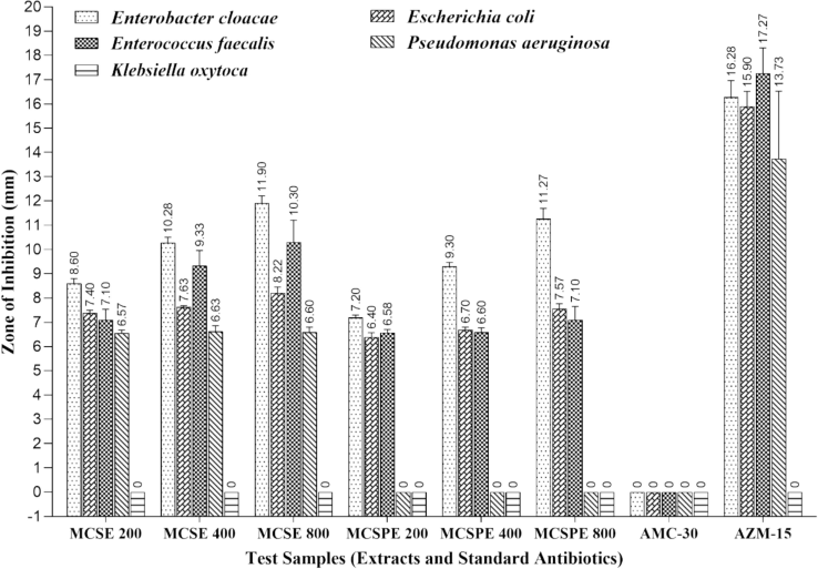 Antibacterial activity of seed and sprout extracts of Momordica charantia against morbific bacteria isolated from hospitalized patients.