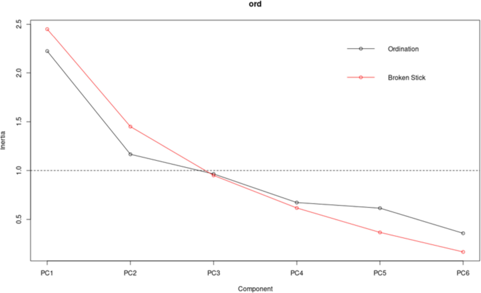 The plot of the eigenvalues of the principal components. Source: compiled by the authors.