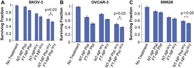 Effectiveness of ChemoRad NPs in vitro. Clonogenic assay results of cells treated with different NP therapeutics: SKOV-3 (A), OVCAR-3 (B), and SW626 (C). cells given 50 ug/mL of NPs containing either 20 ug of PTX or 50 uCi of Yttrium-90 for one hour. Using the Student's T test, *p = 0.03 (Werner, 2011).