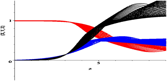 Bifurcation of the discrete-time Vallis model a = 3 , μ = 0.01 , α = 0.1 (Rajagopal et al., 2020).